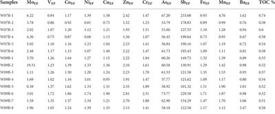 Geochemical implications for gas hydrate occurrence and seepage at Sites GMGS5-W07 and W09 in Qiongdongnan Basin, South China Sea